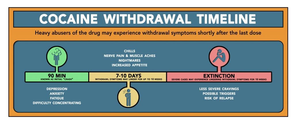 Cocaine Withdrawal Timeline