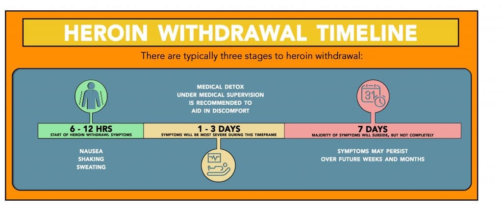 Heroin Withdrawal Timeline